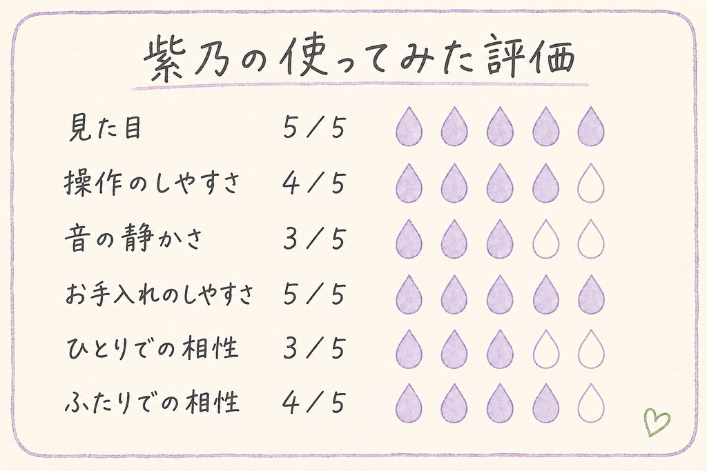 iroha mini そらみかんの評価。見た目5、操作のしやすさ4、音の静かさ3、お手入れのしやすさ5、ひとりでの相性3、ふたりでの相性4。すべて5点満点。