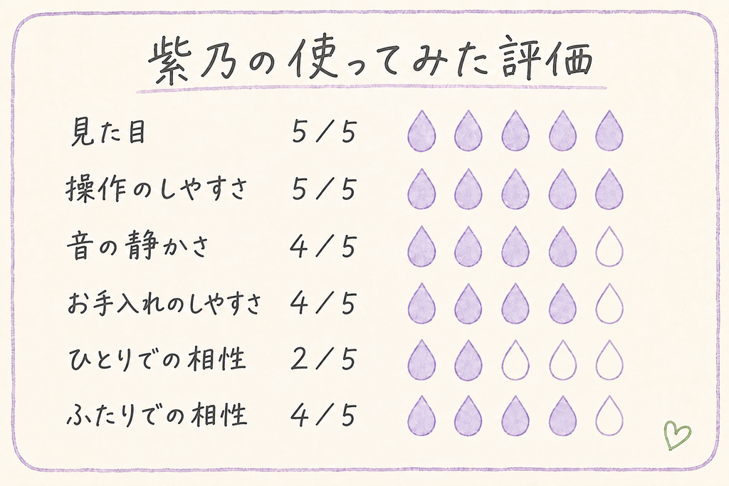 iroha stickの使用評価。見た目5、操作のしやすさ5、音の静かさ4、お手入れのしやすさ4、ひとりでの相性2、ふたりでの相性4（各5点満点）
