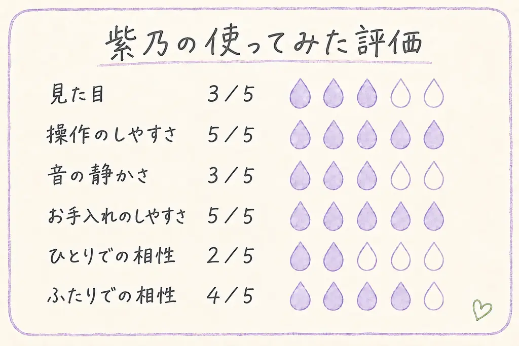 iroha koharu べにつぼみの使用評価。見た目3、操作のしやすさ5、音の静かさ3、お手入れのしやすさ5、ひとりでの相性2、ふたりでの相性4。すべて5点満点。